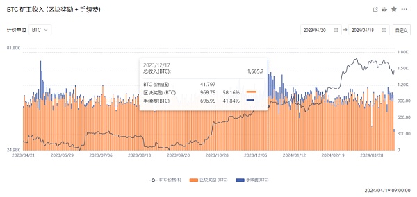 又一个不眠夜：比特币第四次减半后何去何从