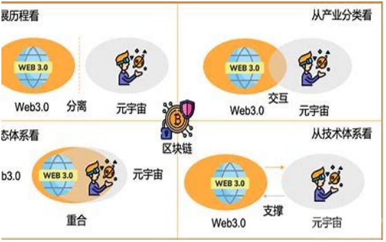 解析web3.0元宇宙区块链 Aigc之间的联系