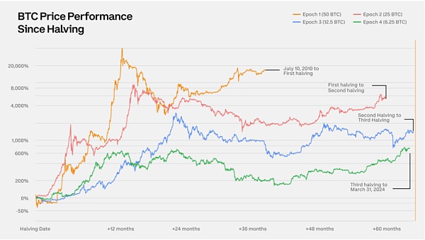 第4次减半叠加ETF 比特币能否迎来“十年黄金时代”？