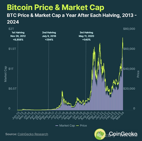 CoinGecko：历次减半比特币平均上涨3230%