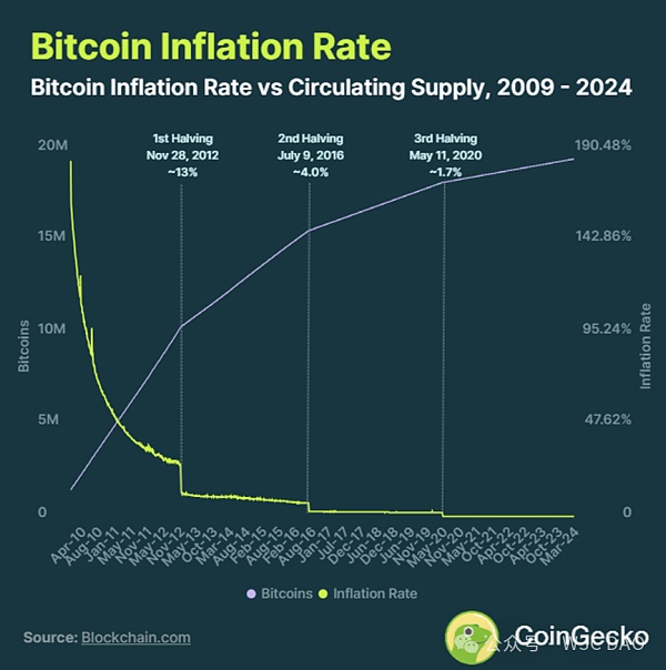 CoinGecko：历次减半比特币平均上涨3230%