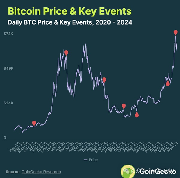 CoinGecko：历次减半比特币平均上涨3230%