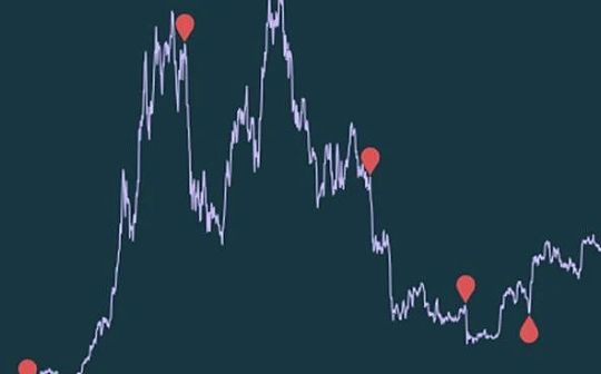 CoinGecko：历次减半比特币平均上涨3230%