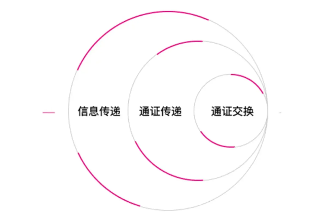 跨链的本质是什么？由CCTP引发的一系列思考