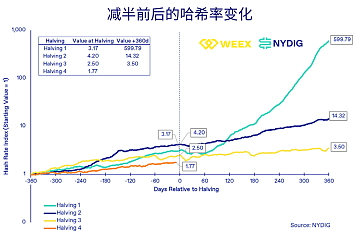 BTC减半变价格减半？上次