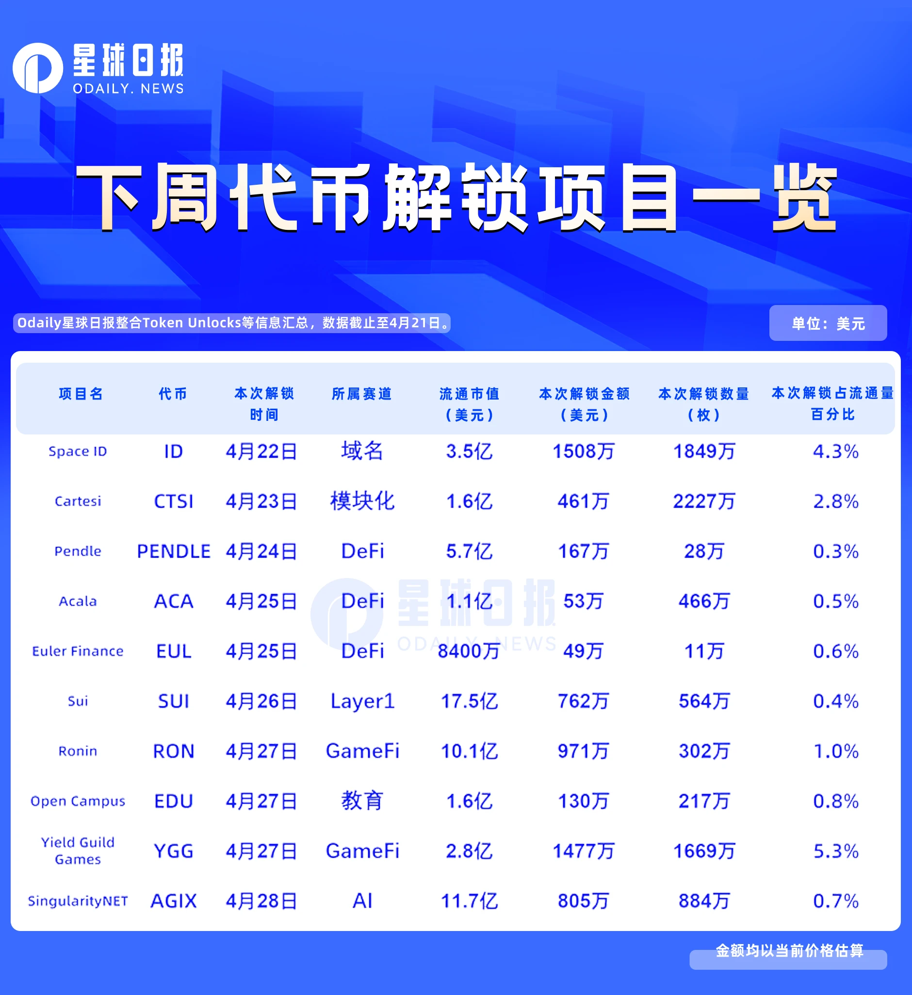 一周代币解锁：YGG解锁比例超流通量5%