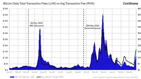 CoinShares：后减半时代的 BTC 矿工经济学