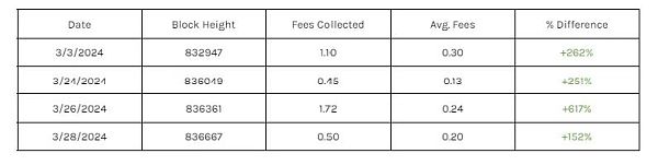 CoinShares：后减半时代的 BTC 矿工经济学