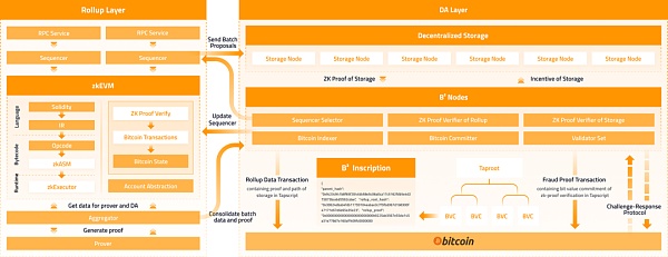 一览风投机构纷纷入局的 BTC 相关公链生态