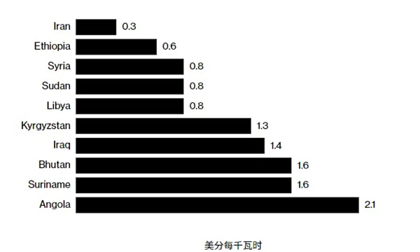 埃塞俄比亚成挖矿热门 矿企涉税分析