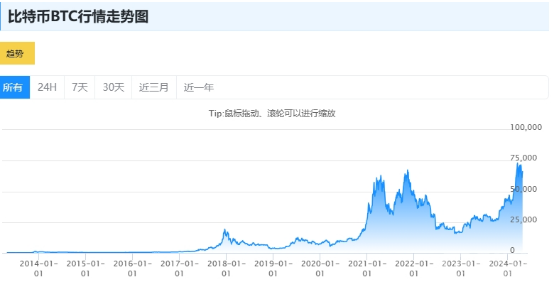 比特币站上66000美元/枚，后市行情分析