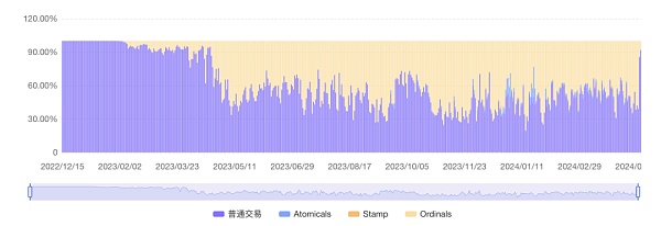 为什么减半对比特币生态的影响正在逐步“减弱”？