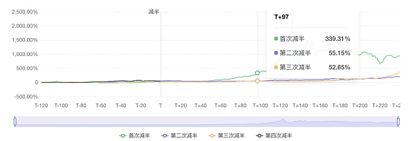 为什么减半对比特币生态的影响正在逐步“减弱”？