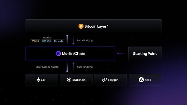 Merlin Chain：赋能比特币扩展 释放比特币的潜力