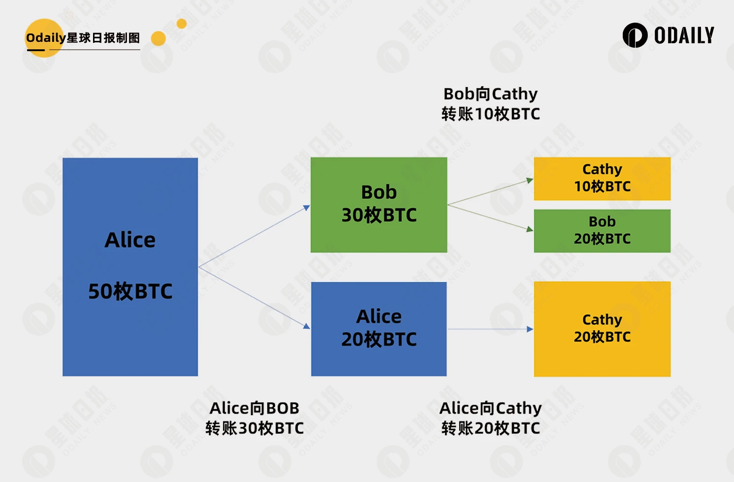 UTXO不足无法交易？一文读懂UTXO概念与操作「BTC生态」