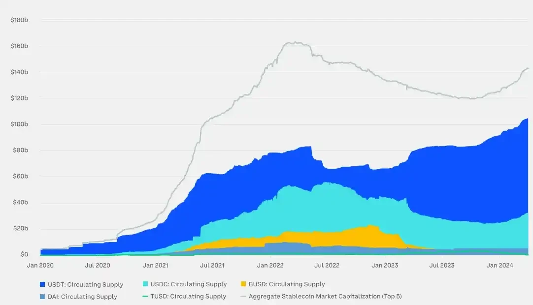 2024Q1回顾：BTC市占率上升至52%，山寨季何时到来？