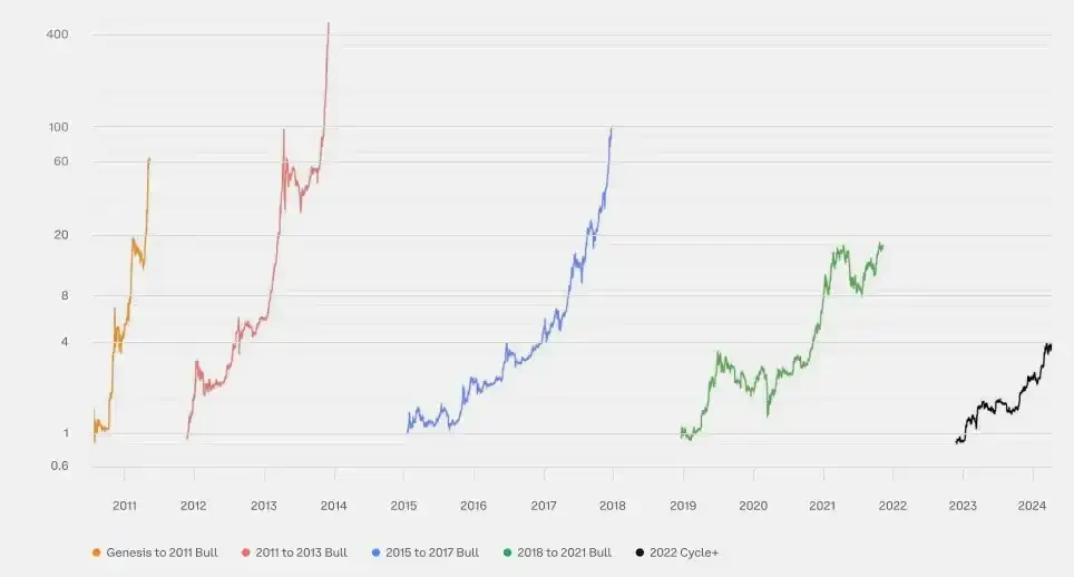 2024Q1回顾：BTC市占率上升至52%，山寨季何时到来？