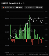 比特币现货ETF总资产净值为558.20亿美元，ETF净资产比率达4.27%