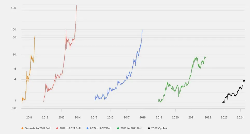 10 张图揭示加密市场现状：BTC 市占率超 52%，一季度稳定币供应量上涨 14%