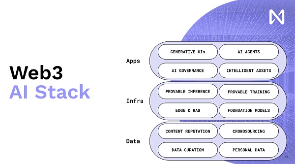 NEAR：为何AI需要Web3？Web3究竟会给AI带来什么样的颠覆式进步