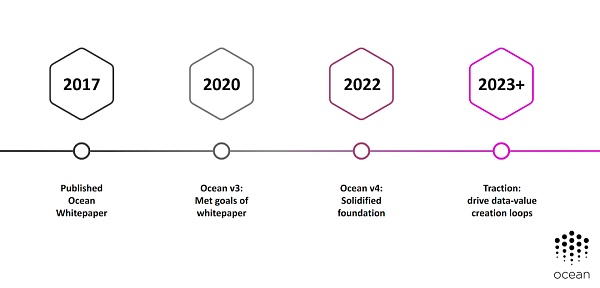 Ocean Protocol：一个去中心化的数据交易平台