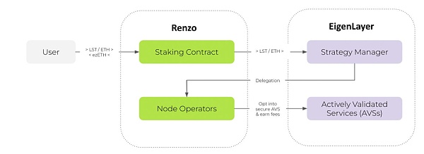 Renzo：以太坊再质押赛道  TVL达到30 亿美元