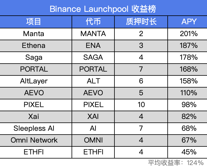 寻找牛市的Alpha，BGB如何撬动市场APR？