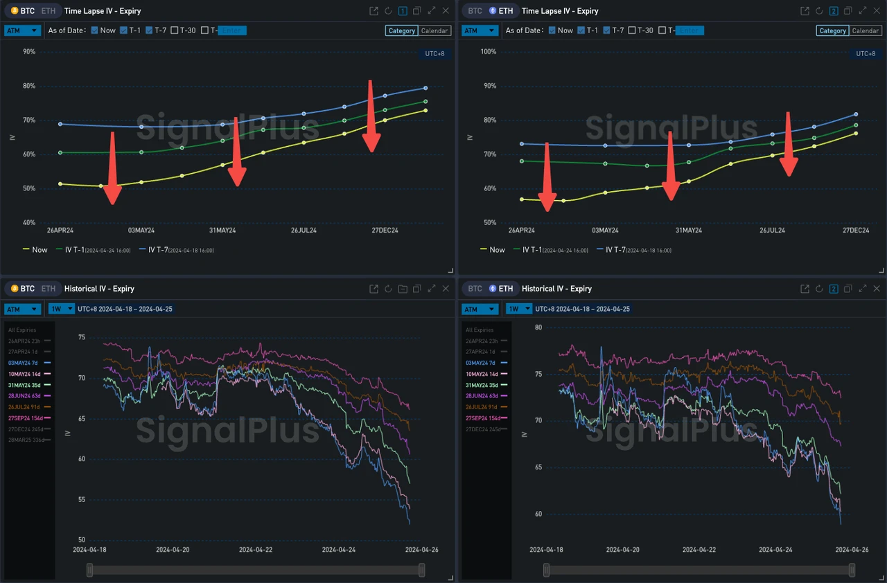 SignalPlus波动率专栏(20240425)：IBTC首日零流入，IV再创近期新低