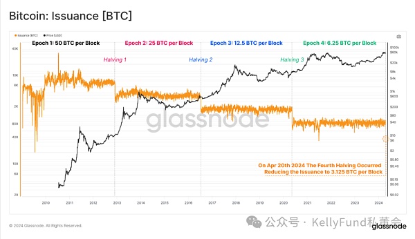 特殊的牛市？第四次“减半”多项指标被打破