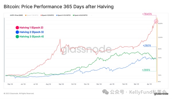特殊的牛市？第四次“减半”多项指标被打破