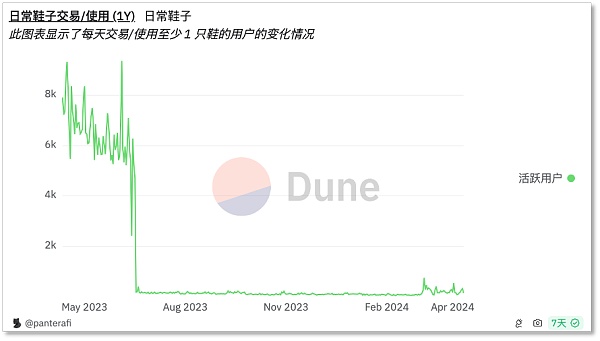 牵手Adidas  卖NFT鞋的StepN能否再续神话？