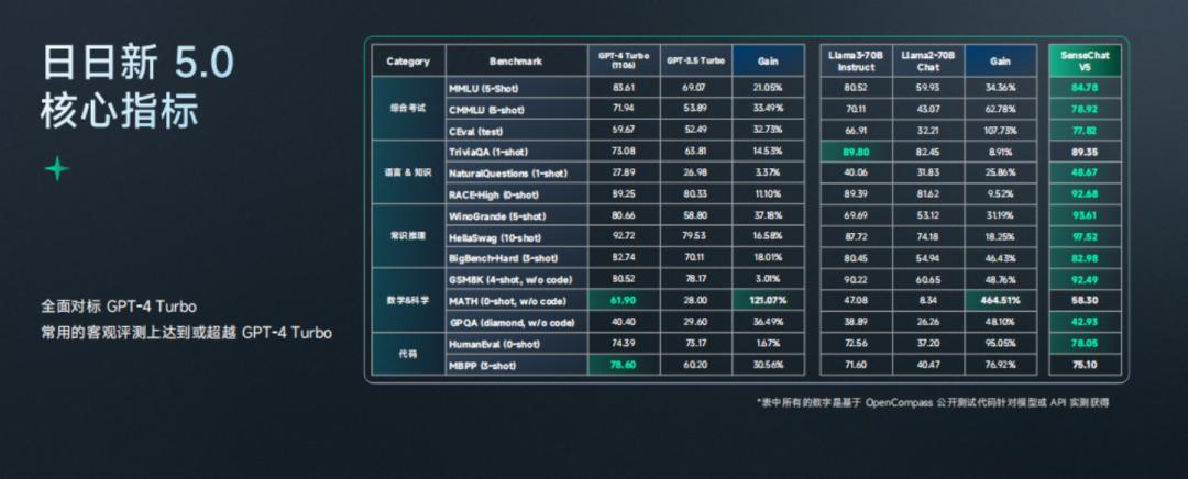 股价暴涨30%！商汤发布日日新5.0，暴打GPT-4