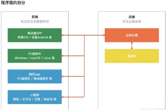 web3和前端有关系吗，前端、后端和数据在web3中的地位