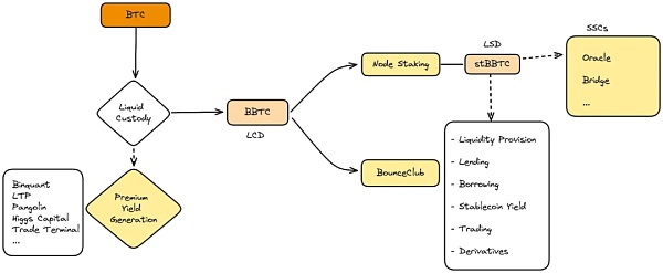 BounceBit：跨链流动自由质押 构建比特币新生态