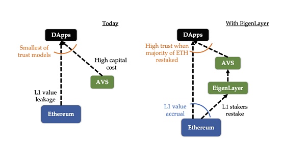 安全视角洞悉EigenLayer生态