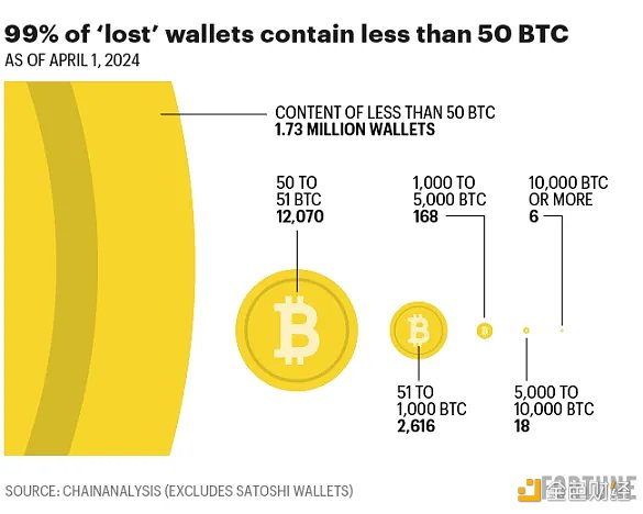 180万枚「丢失」的比特币有多少真的消失了？