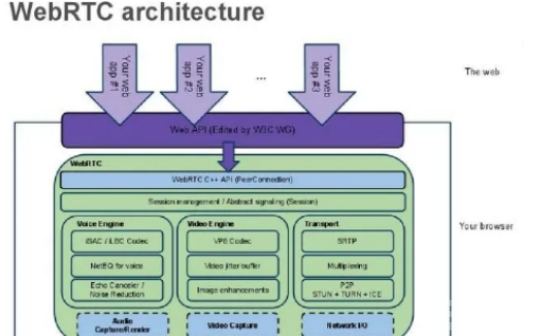 探索webrtc开源项目的机制与原理