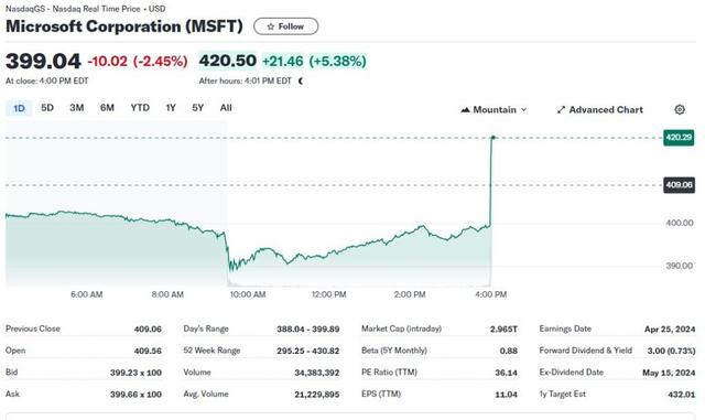 AI助力微软一季度财报全面超预期，云收入提速增长，盘后涨超5%