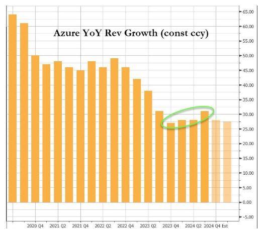 AI助力微软一季度财报全面超预期，云收入提速增长，盘后涨超5%