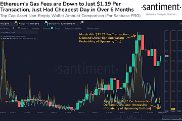 目前以太坊网络交易成本仅1.12美元，创下2023年10月18日以来的单日平均费用新低