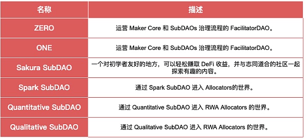 IOSG | MKR的涅槃重生：新公链和RWA稳定币与Spark借贷独角兽