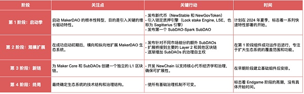 IOSG | MKR的涅槃重生：新公链和RWA稳定币与Spark借贷独角兽