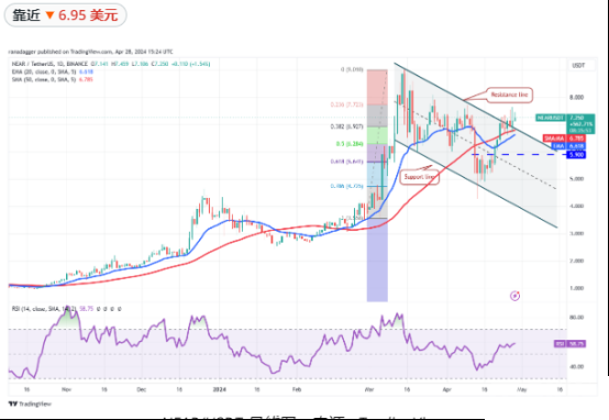 比特币的区间价格走势可能会导致关注 NEAR、AR、CORE 和 BONK。