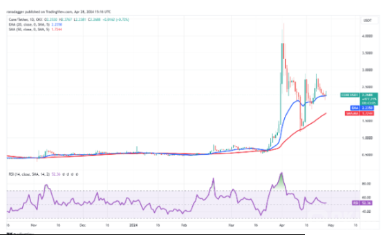 比特币的区间价格走势可能会导致关注 NEAR、AR、CORE 和 BONK。