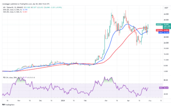 比特币的区间价格走势可能会导致关注 NEAR、AR、CORE 和 BONK。