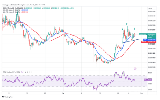 比特币的区间价格走势可能会导致关注 NEAR、AR、CORE 和 BONK。