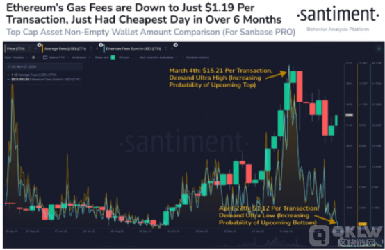 6 个月低以太坊费用表明山寨季即将来临：Santiment