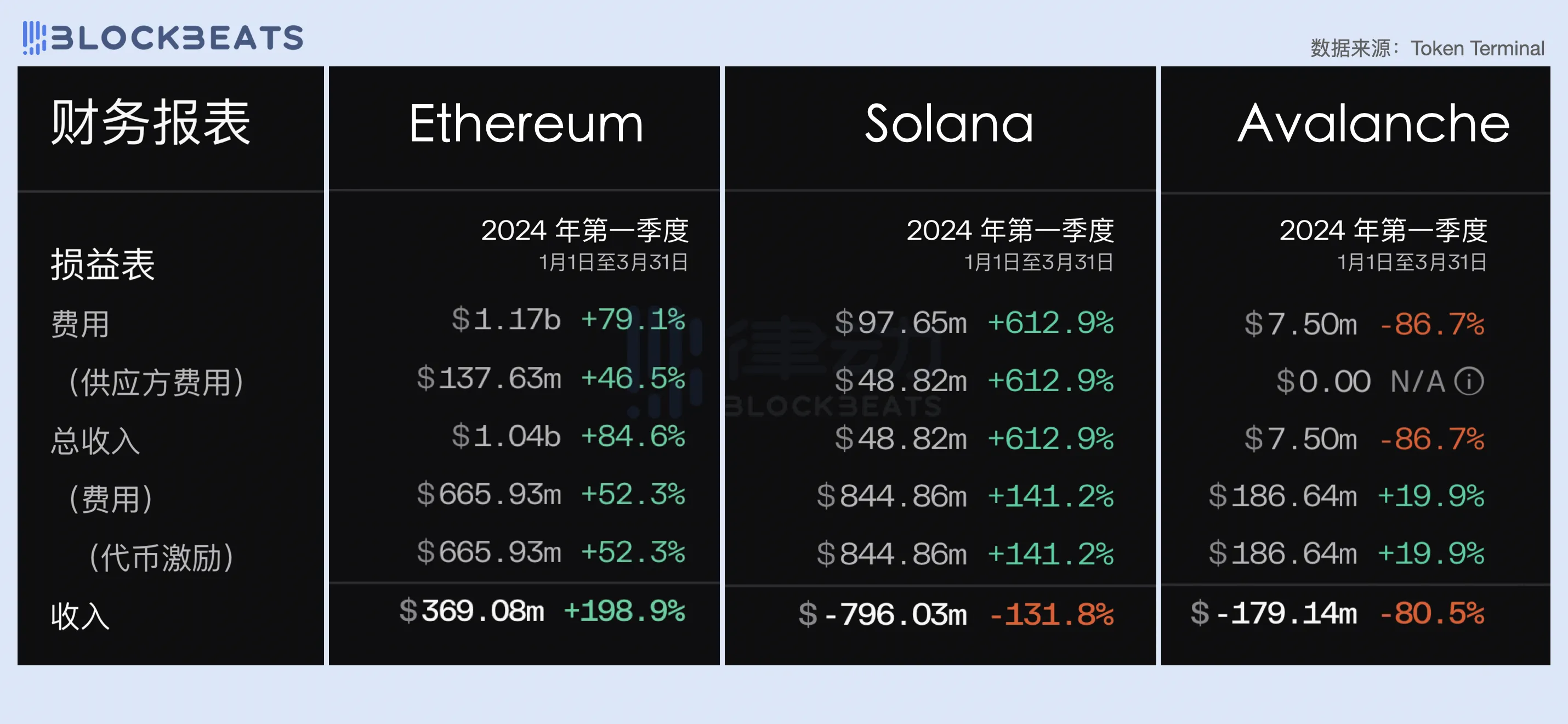 2024一季度公链财报：ETH勉强实现收支平衡，Base收入爆炸性增长