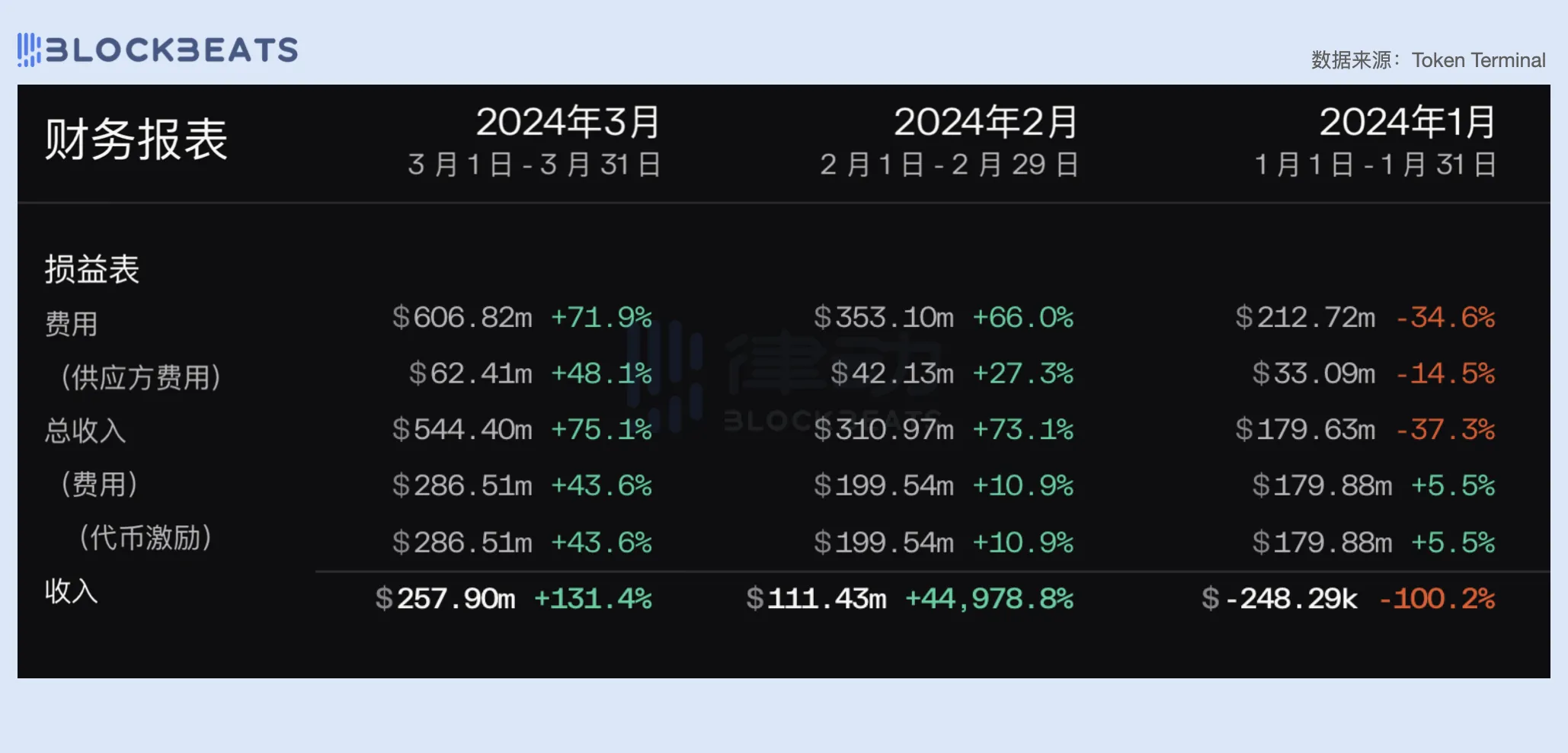 2024一季度公链财报：ETH勉强实现收支平衡，Base收入爆炸性增长