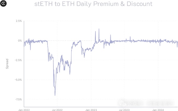 Ethena会像UST那样暴雷吗？我认为不会